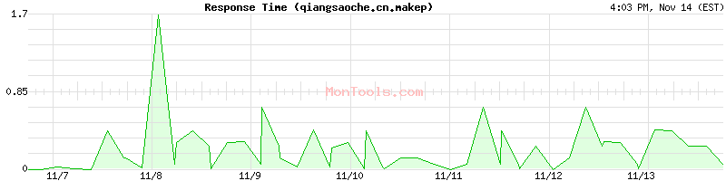 qiangsaoche.cn.makep Slow or Fast