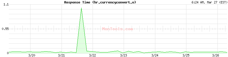 hr.currencyconvert.online Slow or Fast