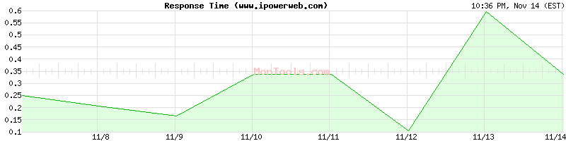 www.ipowerweb.com Slow or Fast