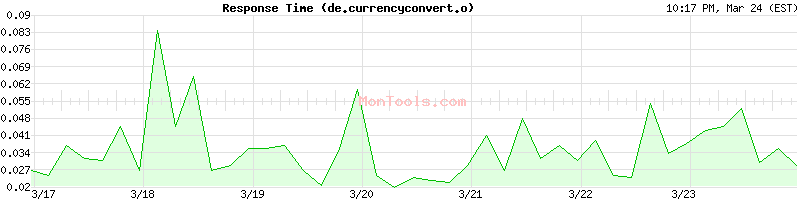 de.currencyconvert.online Slow or Fast