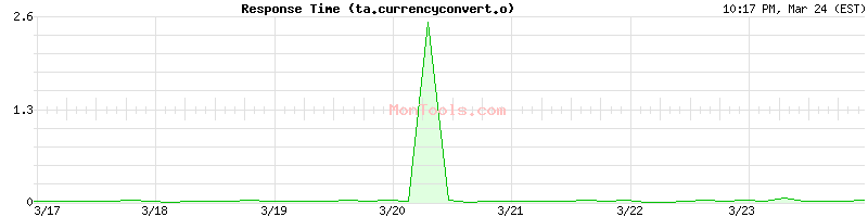 ta.currencyconvert.online Slow or Fast
