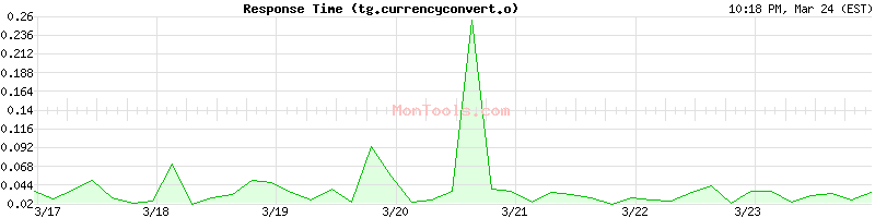 tg.currencyconvert.online Slow or Fast