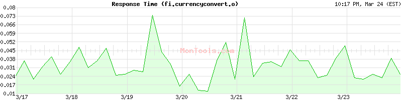 fi.currencyconvert.online Slow or Fast
