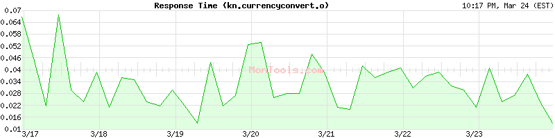 kn.currencyconvert.online Slow or Fast