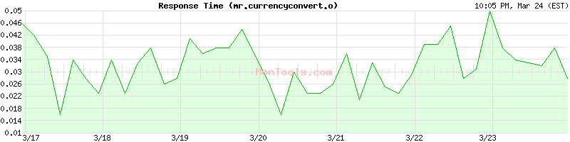 mr.currencyconvert.online Slow or Fast