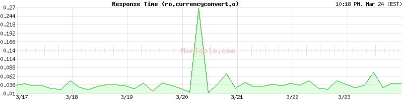 ro.currencyconvert.online Slow or Fast