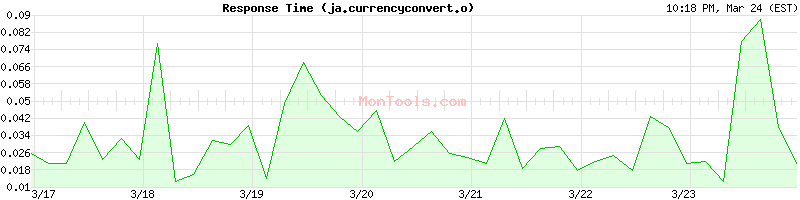 ja.currencyconvert.online Slow or Fast