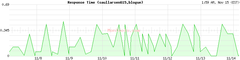 saullarsen615.blogue Slow or Fast