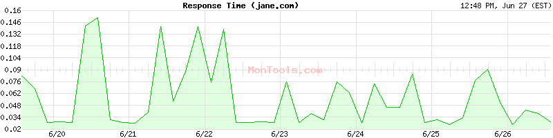 jane.com Slow or Fast