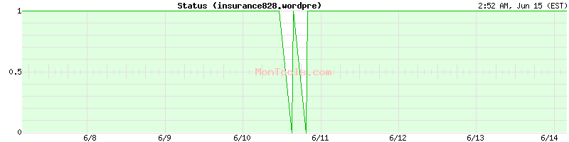 insurance828.wordpre Up or Down