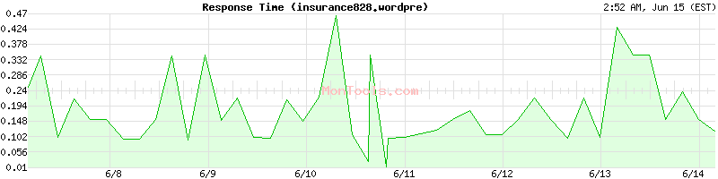 insurance828.wordpre Slow or Fast