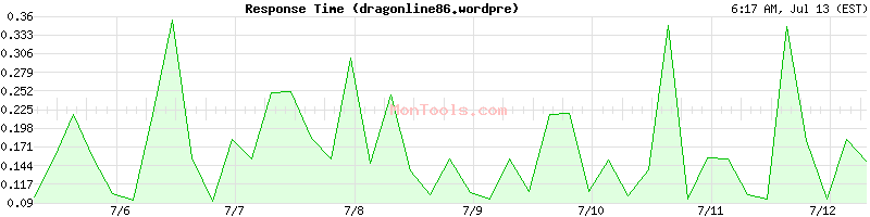 dragonline86.wordpre Slow or Fast