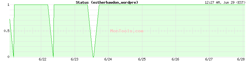 estherhawdon.wordpre Up or Down