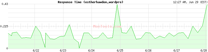 estherhawdon.wordpre Slow or Fast