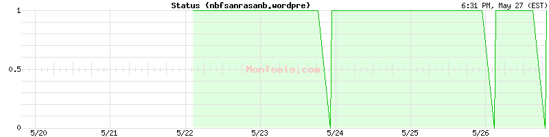 nbfsanrasanb.wordpre Up or Down
