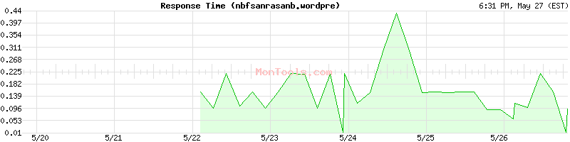 nbfsanrasanb.wordpre Slow or Fast