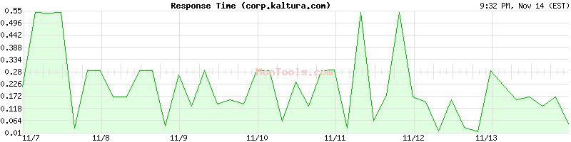 corp.kaltura.com Slow or Fast