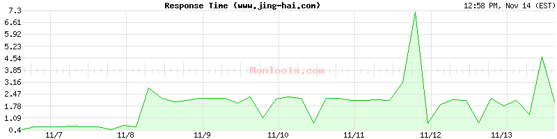 www.jing-hai.com Slow or Fast