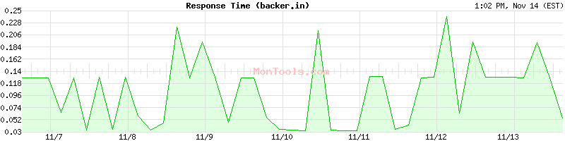 backer.in Slow or Fast