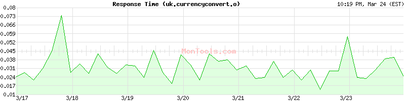 uk.currencyconvert.online Slow or Fast