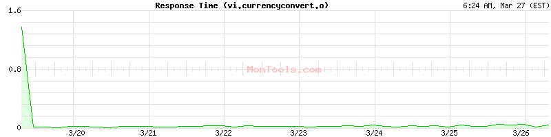 vi.currencyconvert.online Slow or Fast