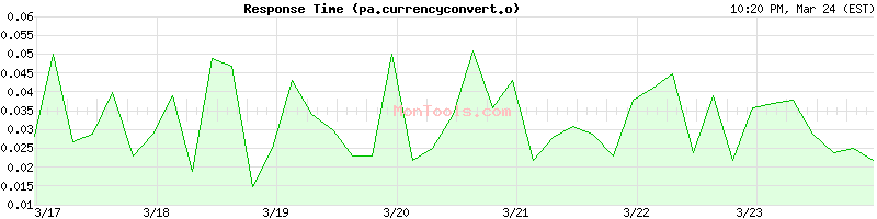 pa.currencyconvert.online Slow or Fast