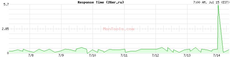 26er.ru Slow or Fast
