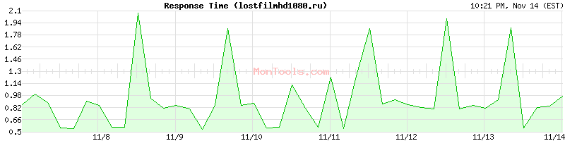 lostfilmhd1080.ru Slow or Fast