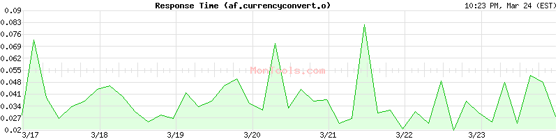 af.currencyconvert.online Slow or Fast