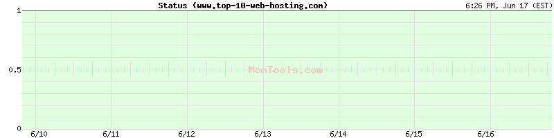 www.top-10-web-hosting.com Up or Down