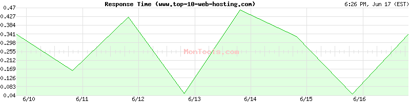 www.top-10-web-hosting.com Slow or Fast