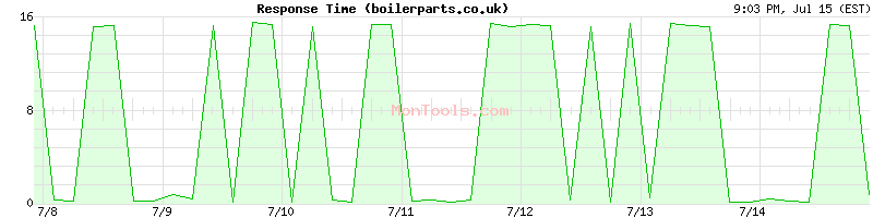 boilerparts.co.uk Slow or Fast