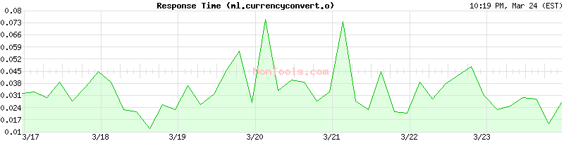 ml.currencyconvert.online Slow or Fast