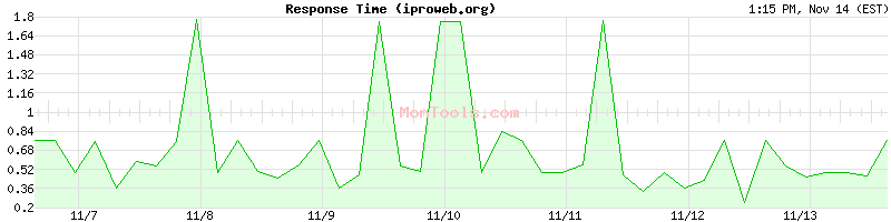 iproweb.org Slow or Fast