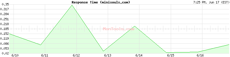 minisouls.com Slow or Fast