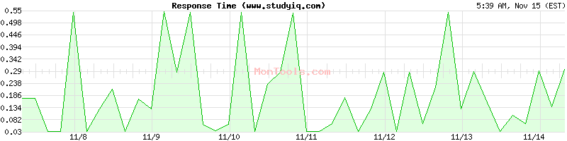 www.studyiq.com Slow or Fast