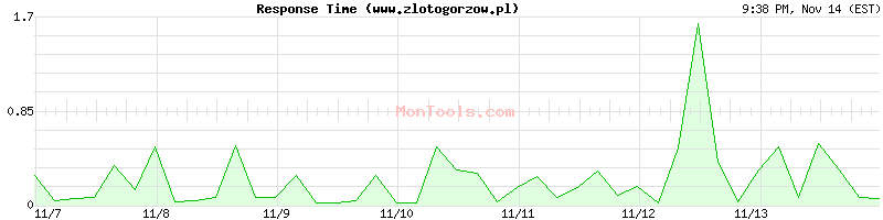 www.zlotogorzow.pl Slow or Fast