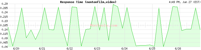 nontonfilm.video Slow or Fast