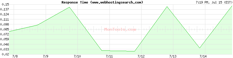www.webhostingsearch.com Slow or Fast