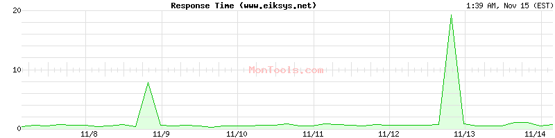 www.eiksys.net Slow or Fast