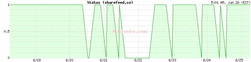 sharefeed.co Up or Down