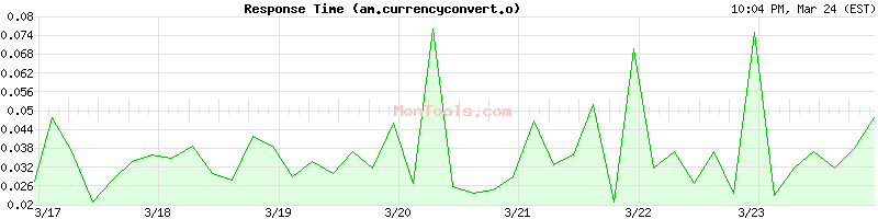 am.currencyconvert.online Slow or Fast