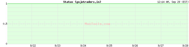 gojotraders.in Up or Down