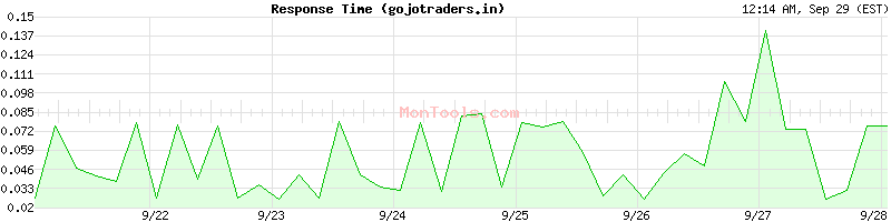 gojotraders.in Slow or Fast