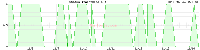 tarotvisa.eu Up or Down