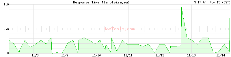 tarotvisa.eu Slow or Fast