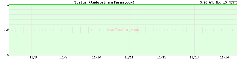 tudosetransforma.com Up or Down