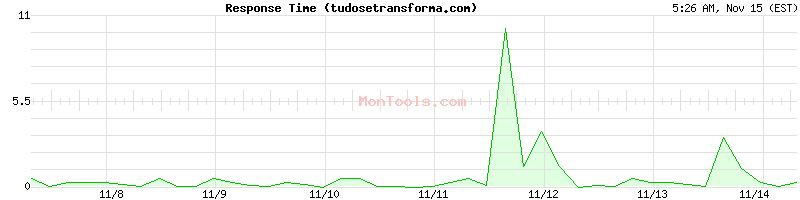 tudosetransforma.com Slow or Fast