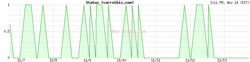 carrotbiz.com Up or Down