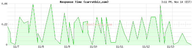 carrotbiz.com Slow or Fast